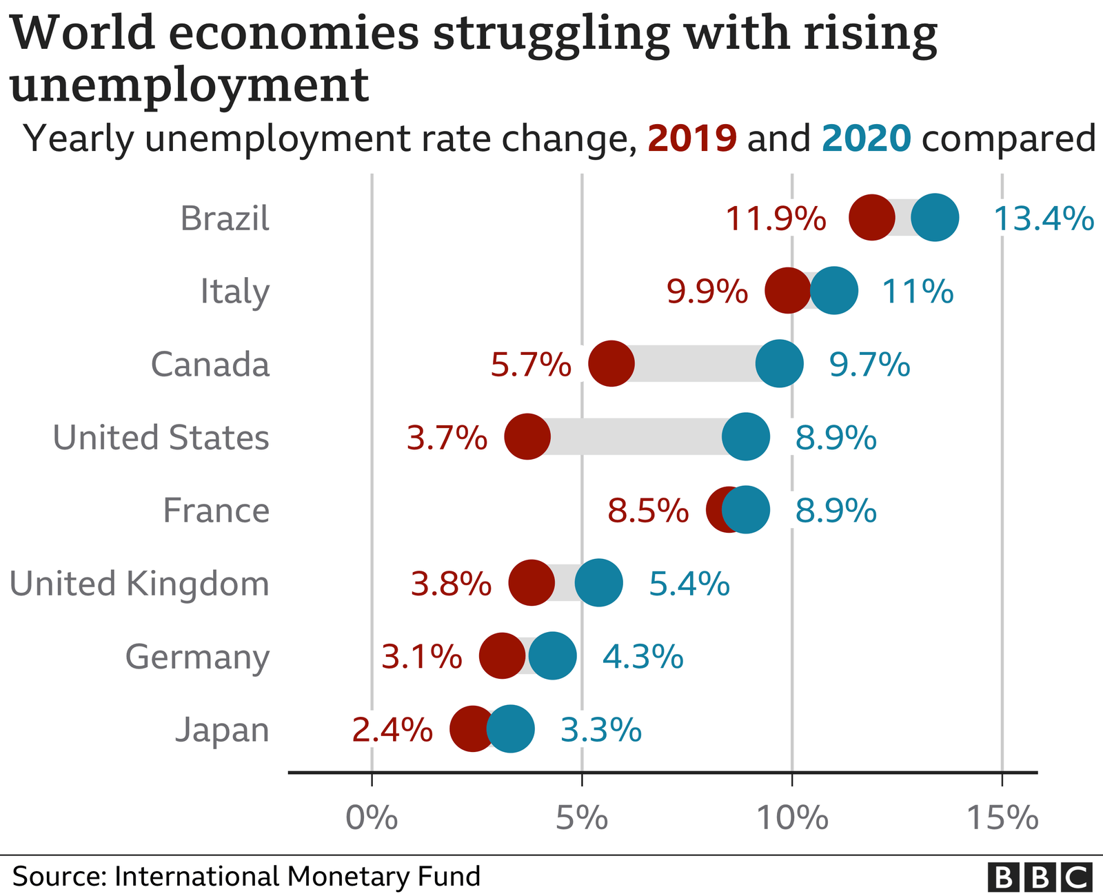 Unemployment rate chart - Jan 2021