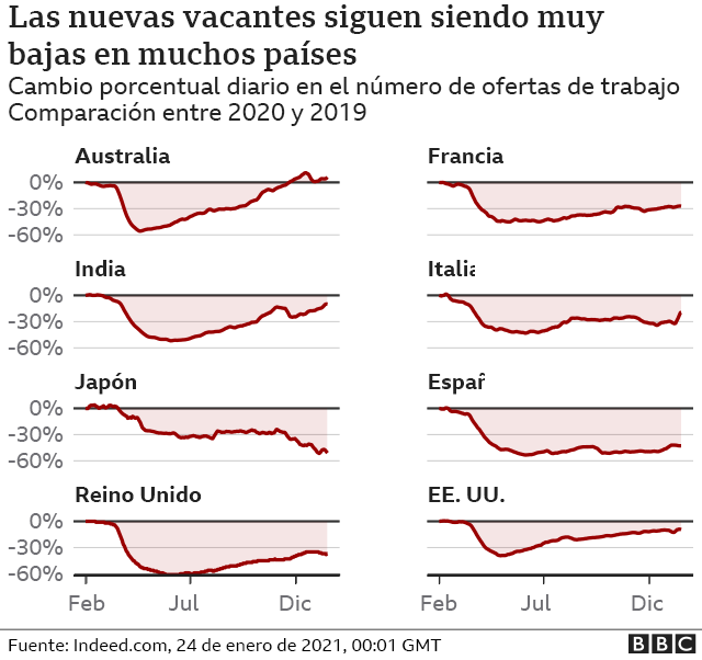 gráfico las nuevas vacantes siguen sinedo muy bajas en muchos países