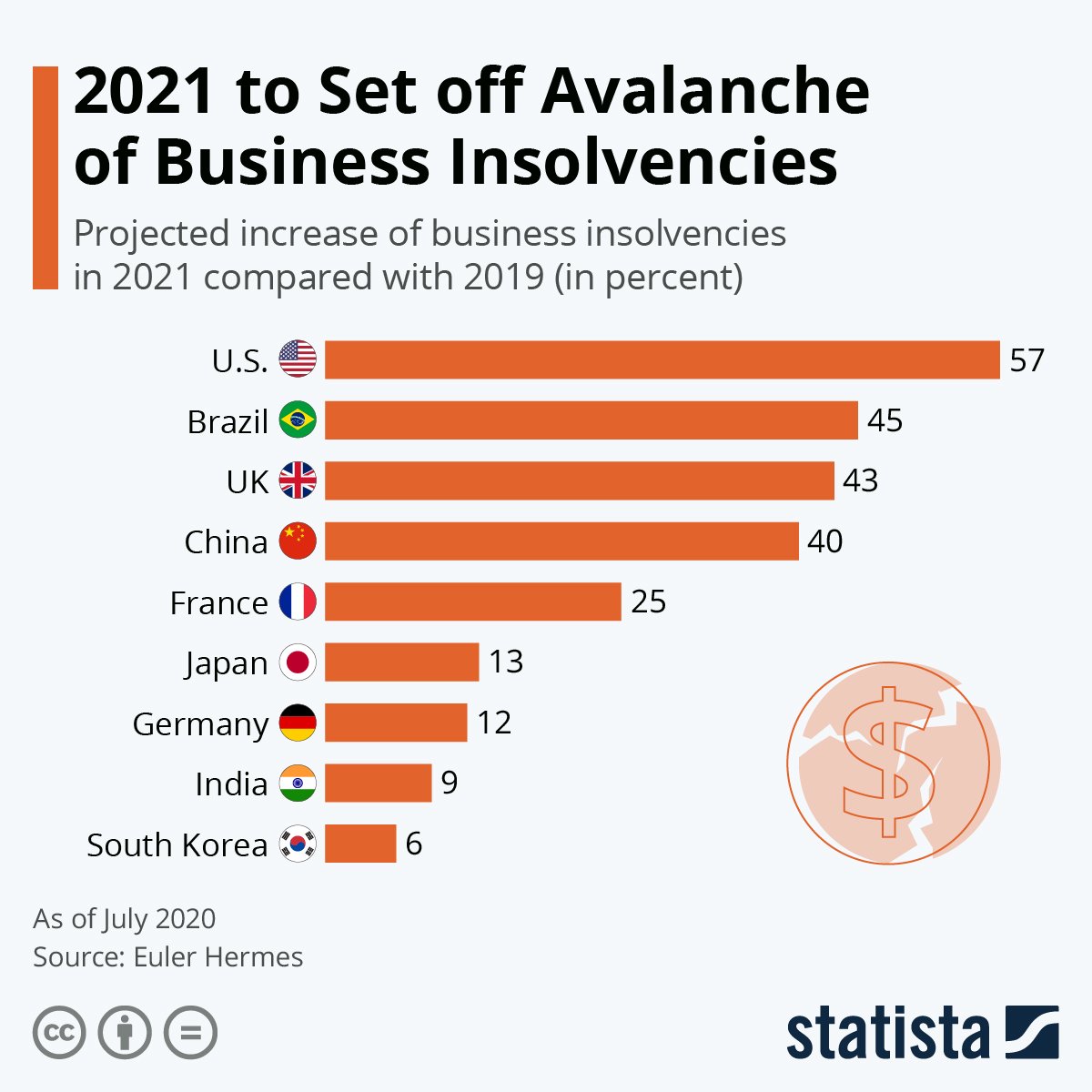 Infographic: 2021 to Set off Avalanche of Business Insolvencies | Statista